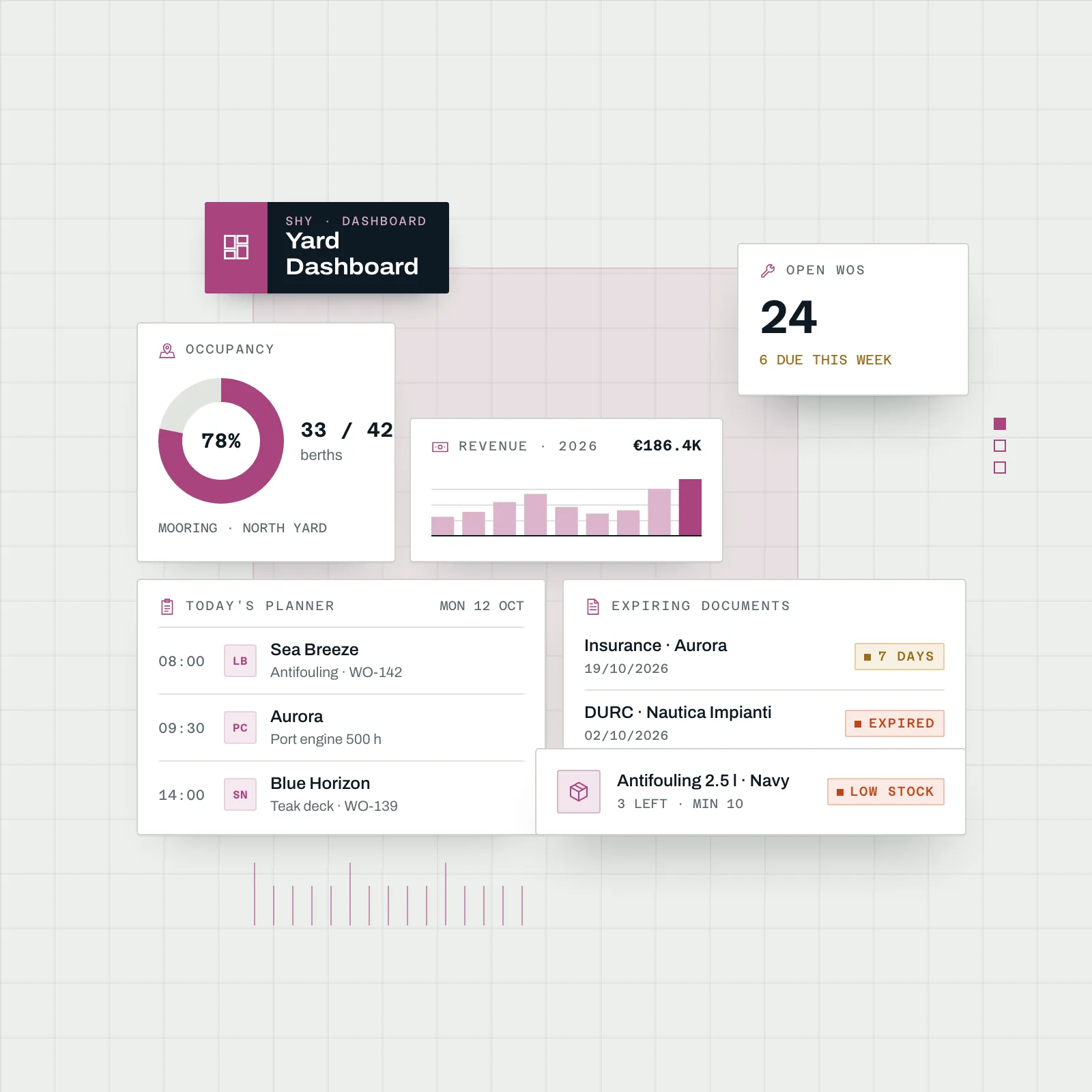 Shipyard customisable dashboard with operations KPI strip, mooring occupancy, open work orders and revenue widgets