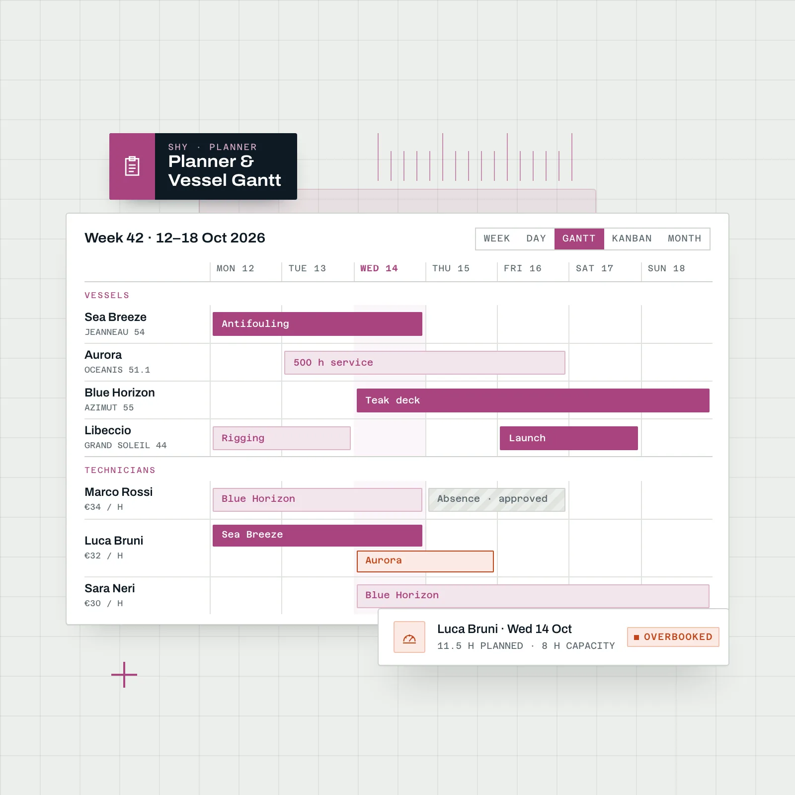 Shipyard planner with a vessel Gantt chart, technician rows and an overbooking warning
